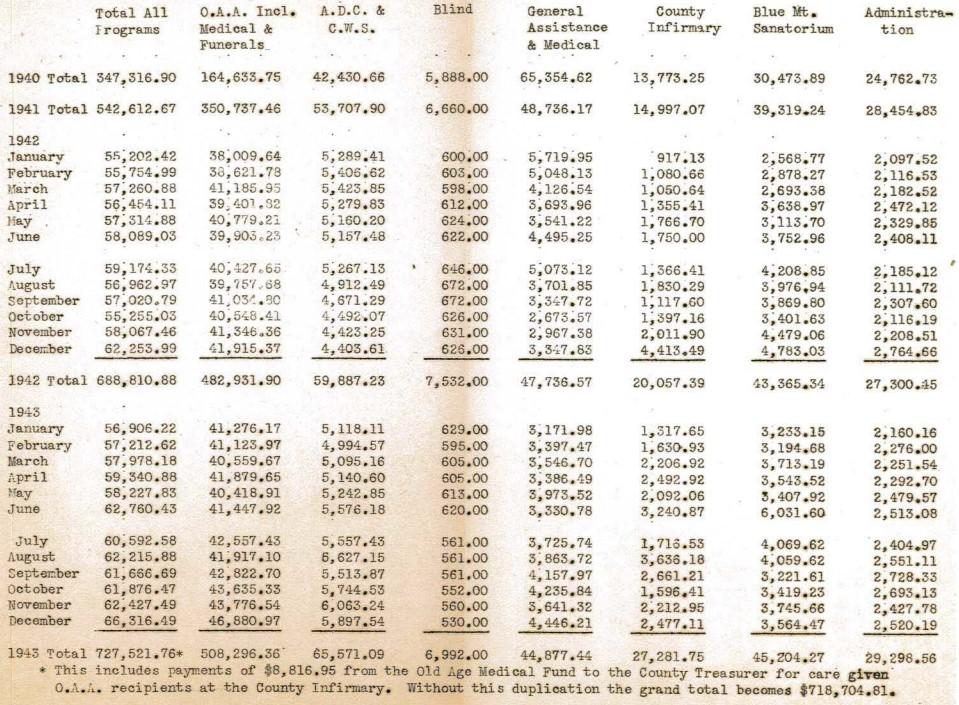 Page 33 of the report detailing expenses by month and year