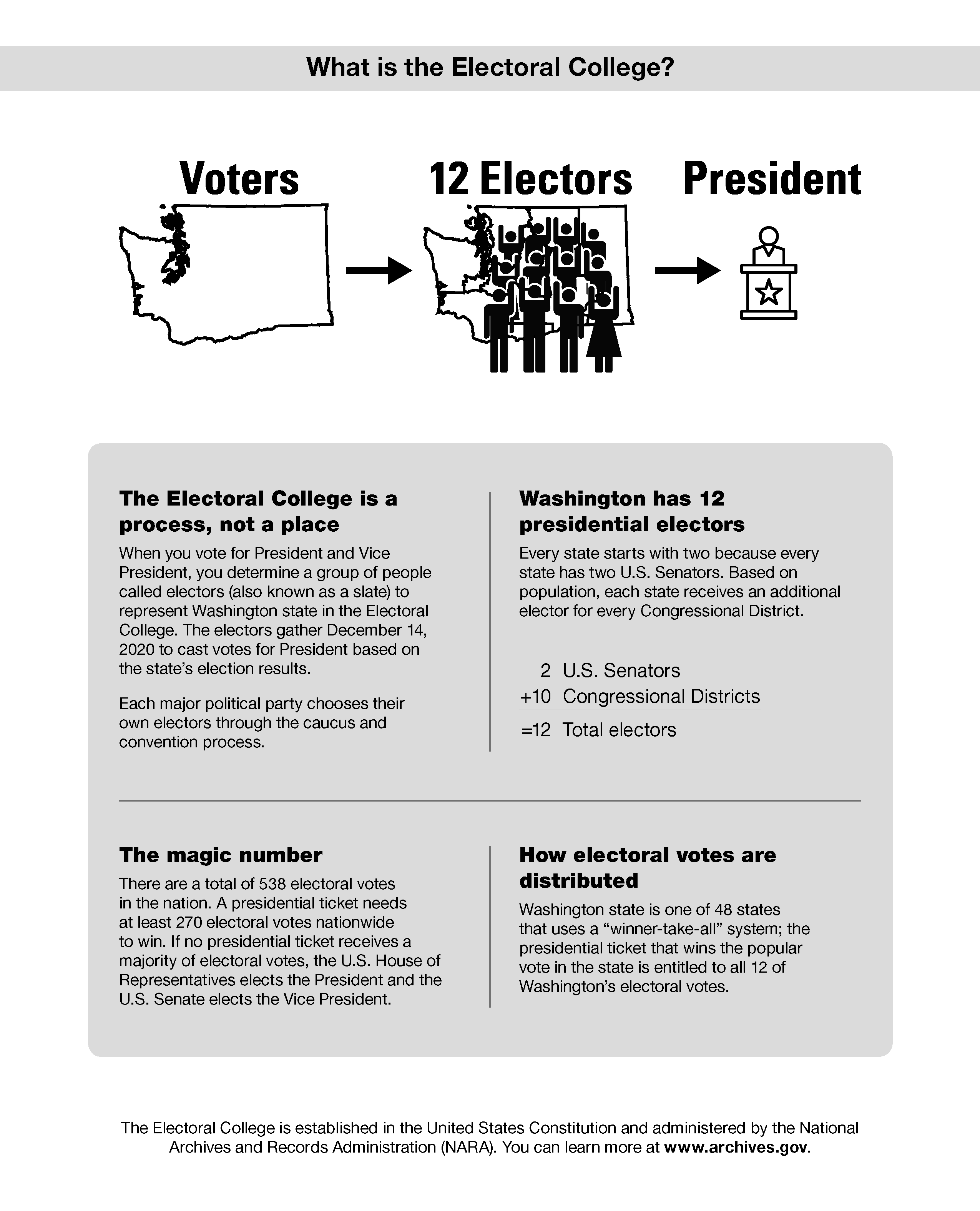 Choosing A President: How The Electoral College Works | National Archives