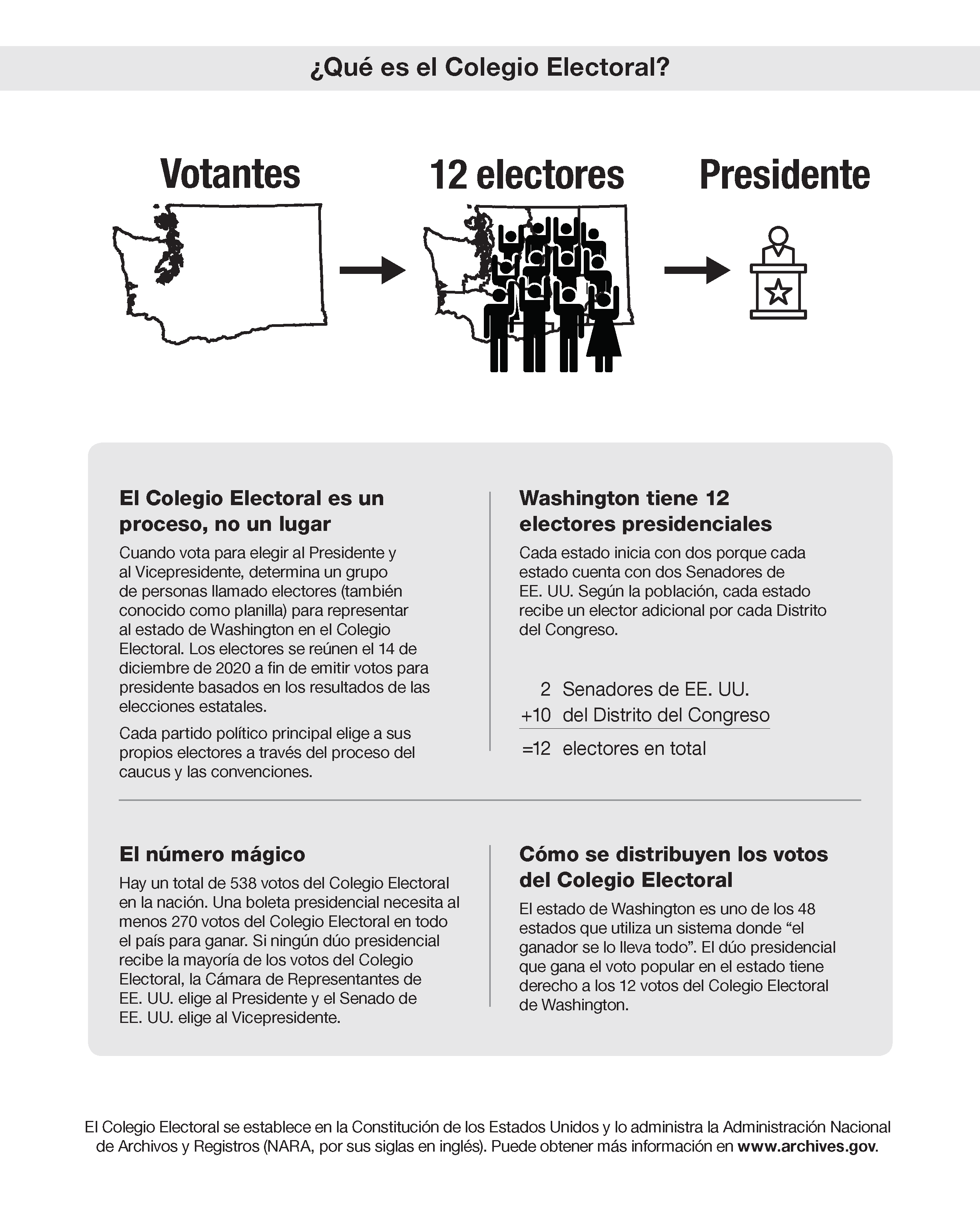 What is the Electoral College