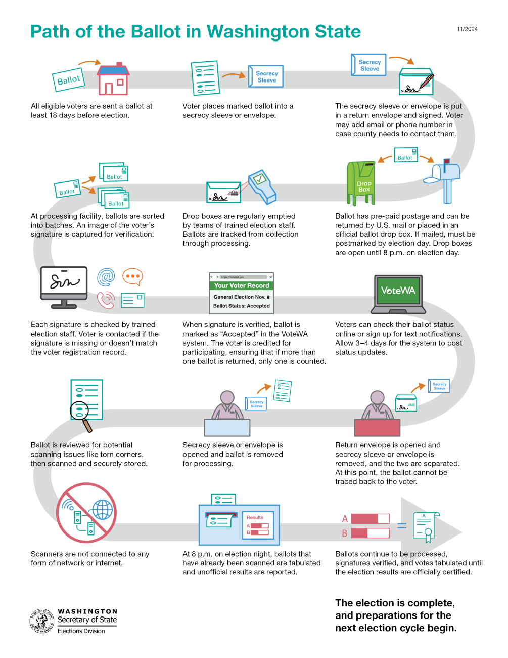 Path of the Ballot in Washington State