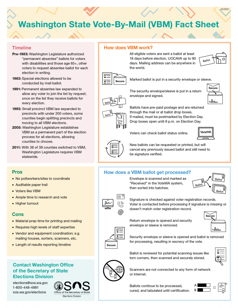Graphic of Vote-By-Mail history and processes in Washington state.