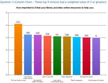 Survey Graph