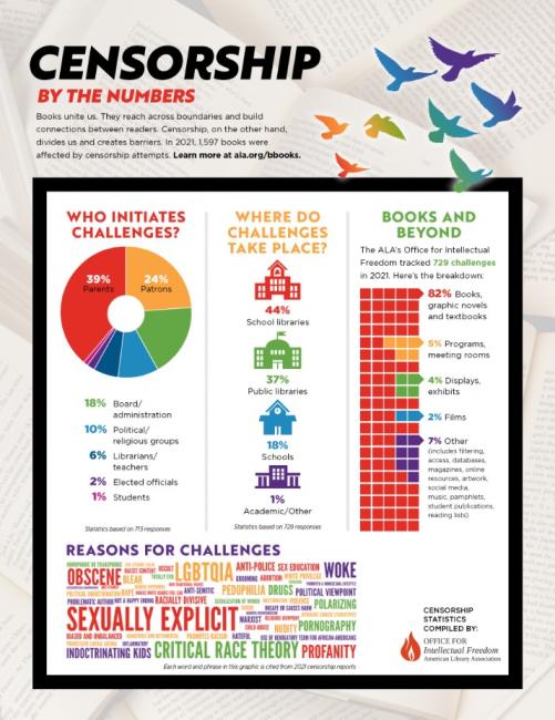 a poster of censorship by the numbers