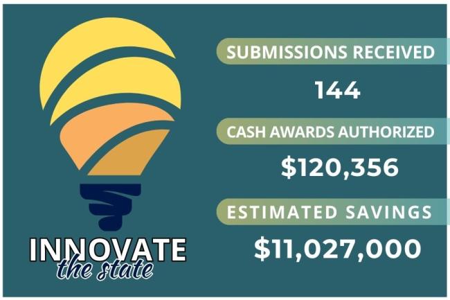 144 Submissions; $120,356 Cash Awards; Over $11 Million Estimated Savings